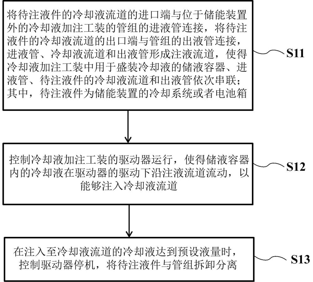 储能装置的冷却液加注方法和冷却液加注工装与流程