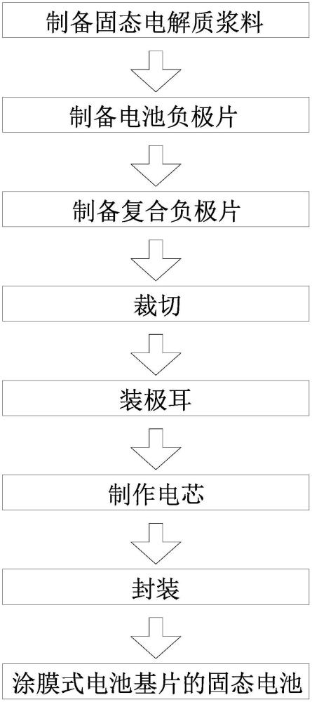 涂膜式电池基片的固态电池及其制备方法与流程