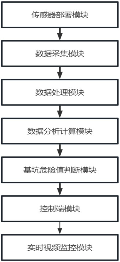 一种自调节基坑施工远程监理系统的制作方法