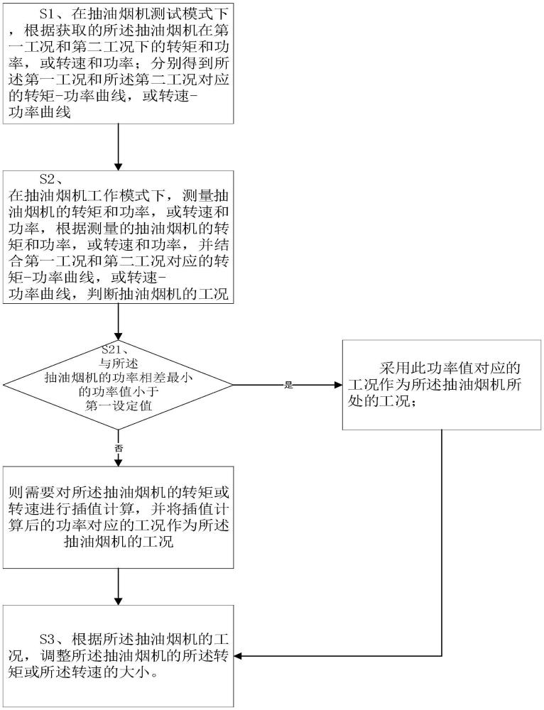 一種基于無感永磁同步電機(jī)的抽油煙機(jī)工況判斷方法及系統(tǒng)與流程