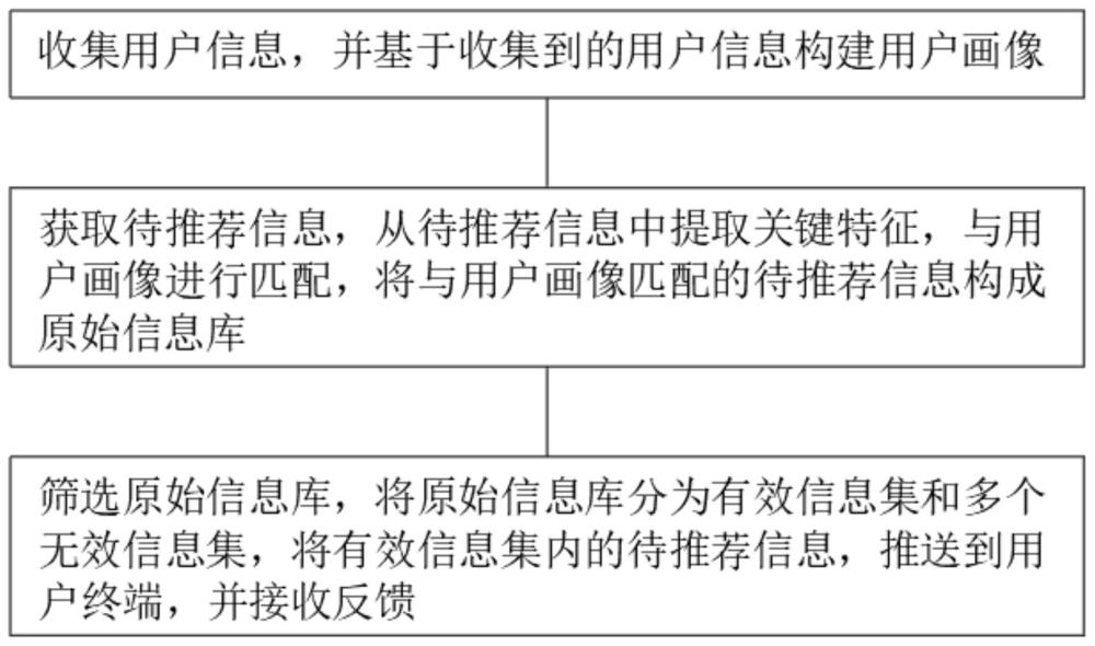 基于人工智能的旅游服務(wù)信息推送方法及系統(tǒng)與流程