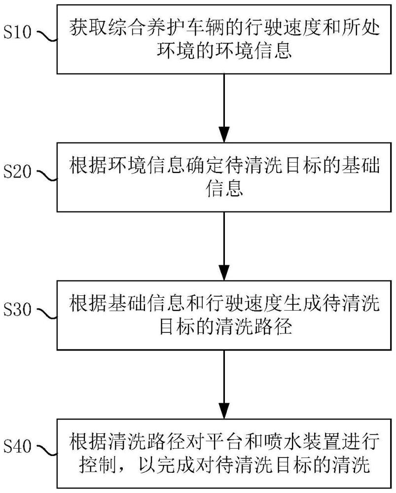 综合养护车辆及其控制方法与装置、存储介质与流程