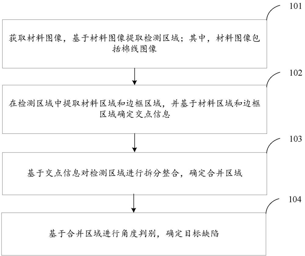 基于棉線角度的缺陷檢測方法及裝置與流程