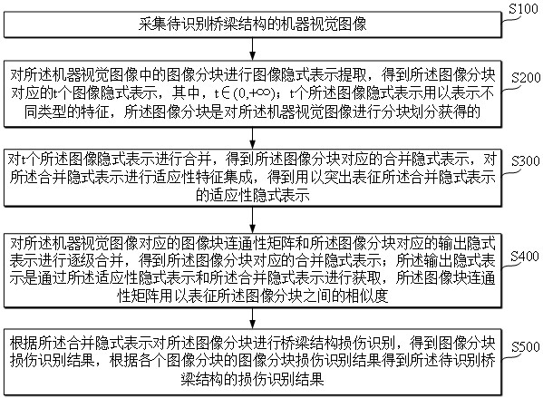 基于機器視覺的橋梁結構損傷識別方法及系統(tǒng)與流程