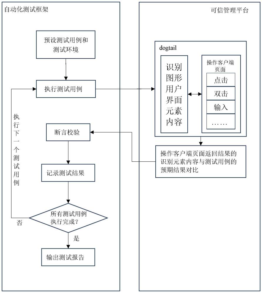 DCS可信管理平台客户端的自动化测试方法及相关装置与流程