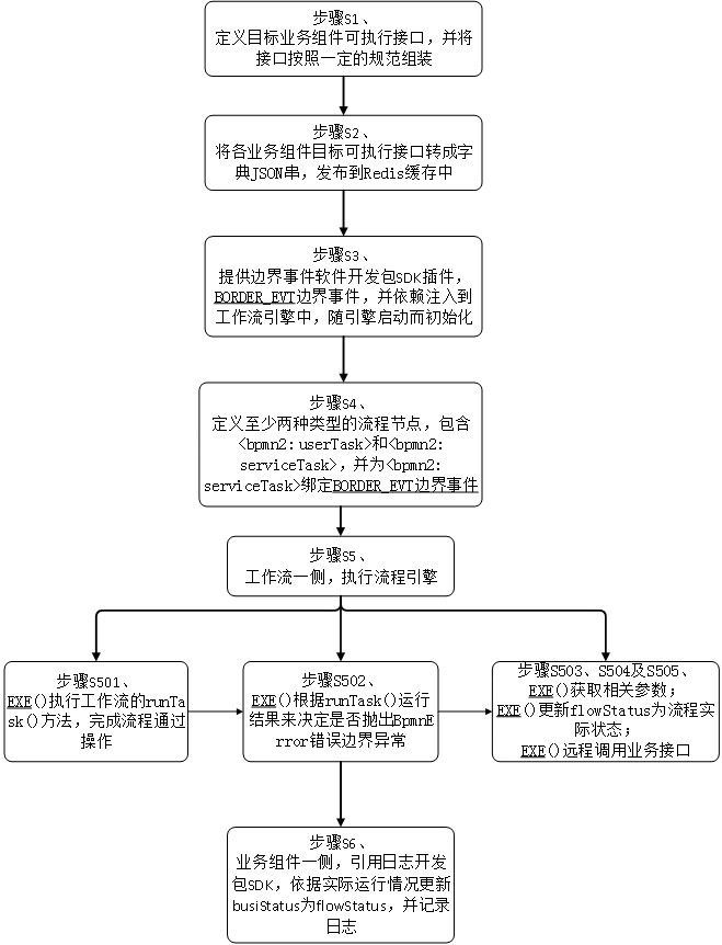 基于BPMN錯誤邊界事件的業(yè)務單據(jù)處理方法與系統(tǒng)與流程