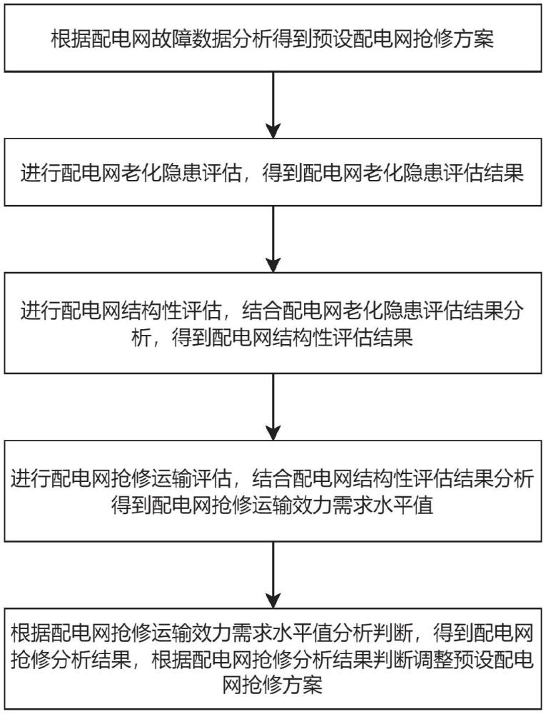 一種配電網(wǎng)搶修綜合評估方法與流程