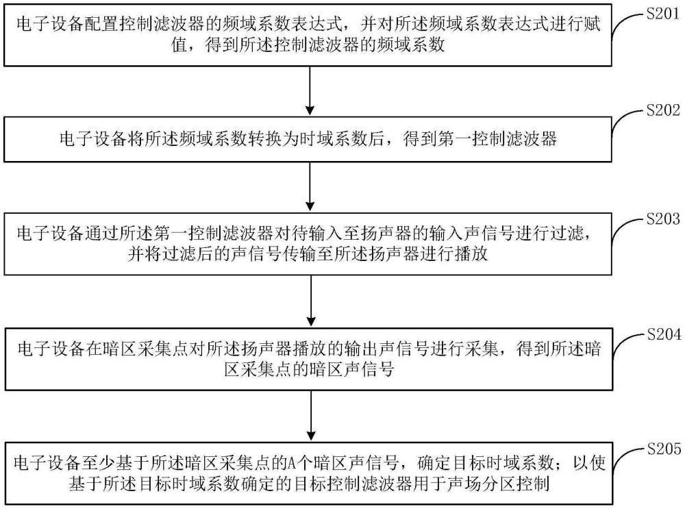 聲場(chǎng)控制濾波器的處理方法、裝置、系統(tǒng)、介質(zhì)及產(chǎn)品與流程