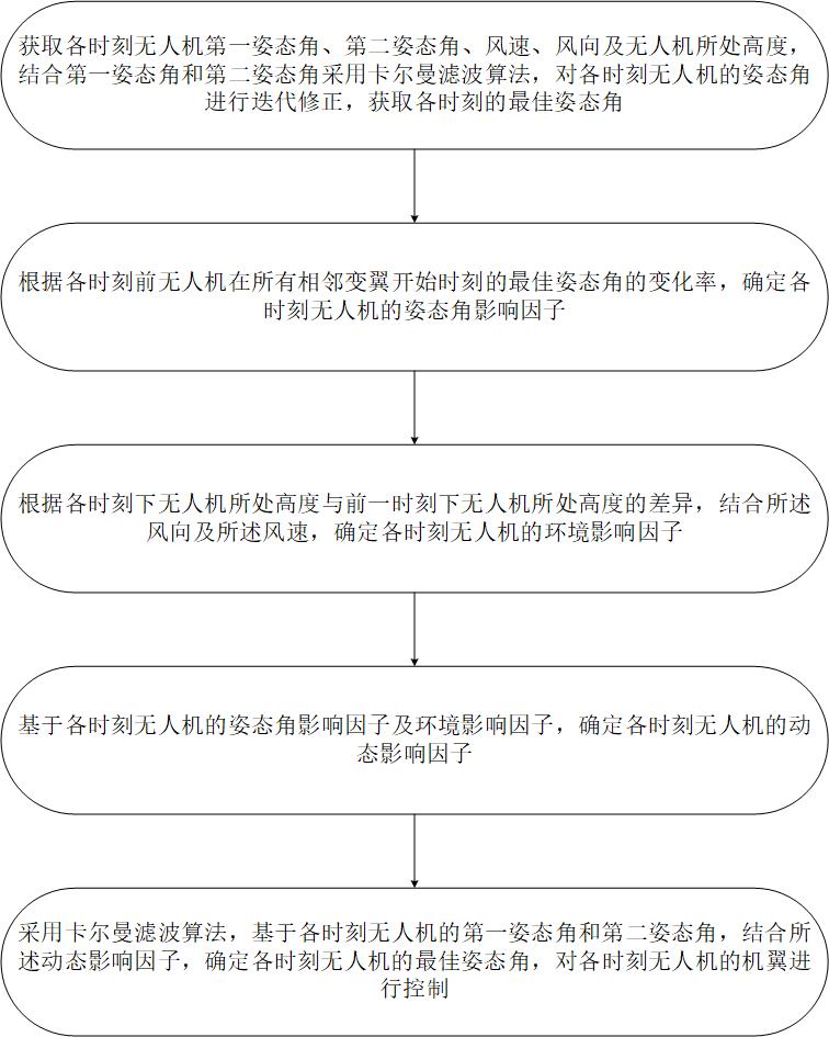 一種用于無人機的空中變翼控制方法、設(shè)備及系統(tǒng)與流程