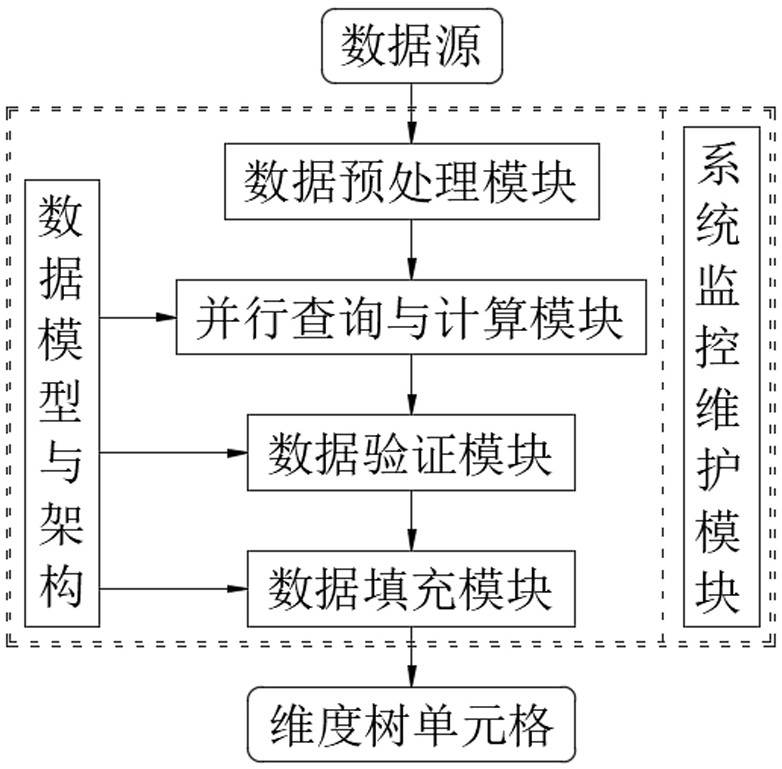 維度樹的數(shù)據(jù)單元格集中獲取與填充系統(tǒng)及操作方法與流程