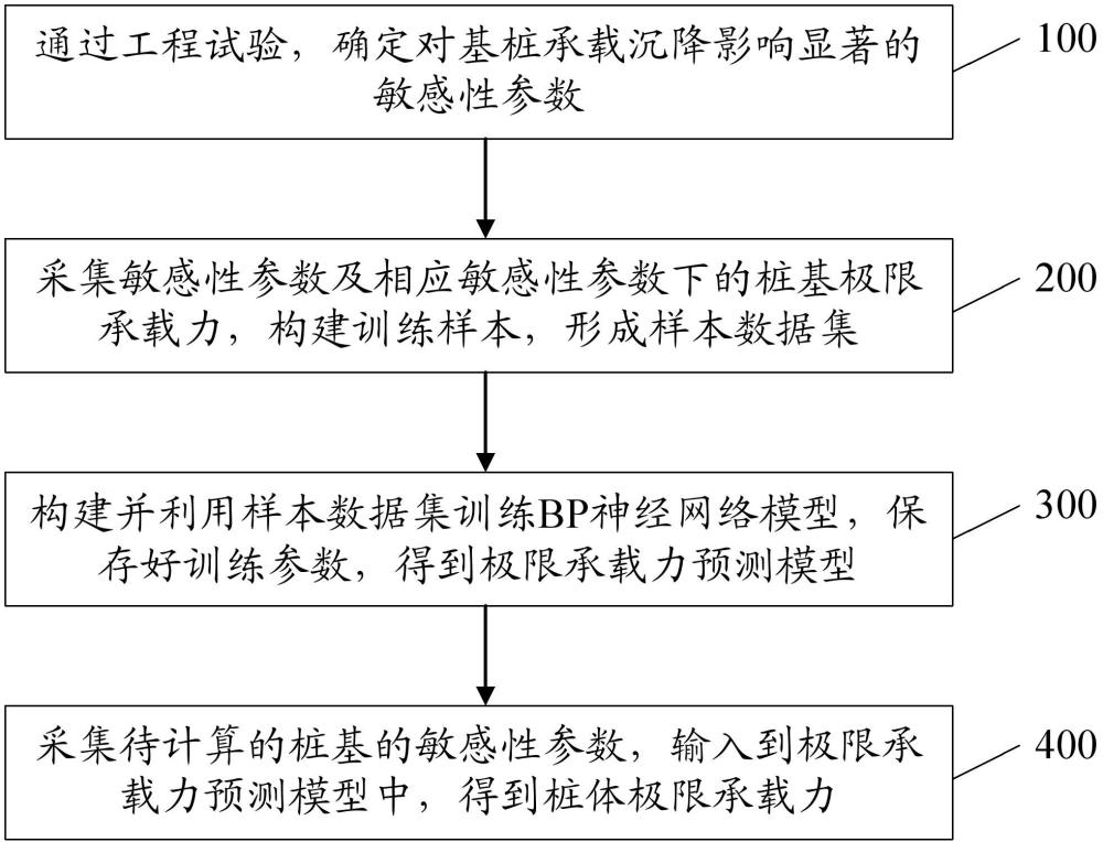 基于BP神經(jīng)網(wǎng)絡(luò)的樁體極限承載力計算方法及系統(tǒng)