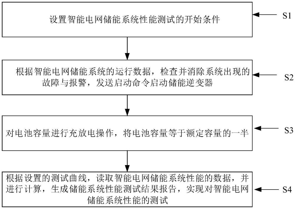 一種智能電網儲能系統(tǒng)性能測試方法及系統(tǒng)與流程