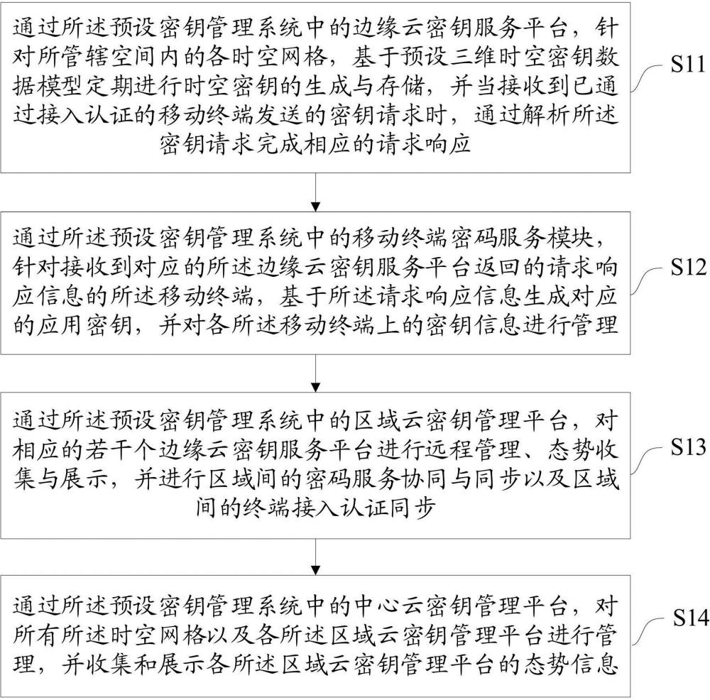 一種融合時空體系的密鑰管理方法、裝置、設(shè)備及介質(zhì)與流程