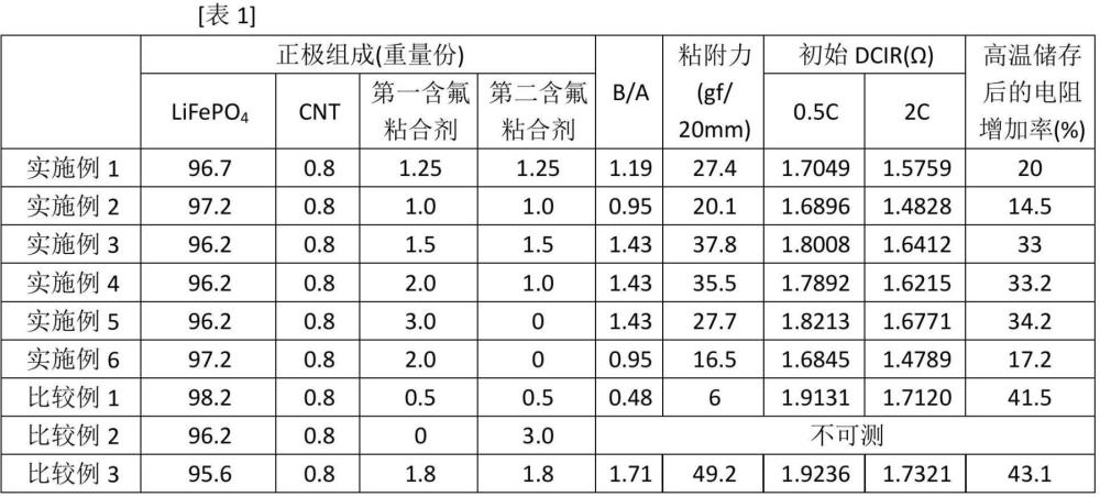 正极和使用其制造的锂二次电池的制作方法