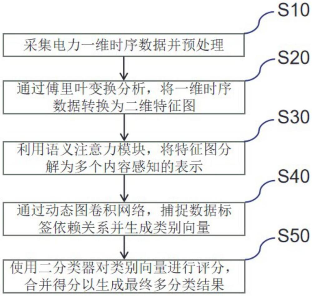 一種基于維度轉(zhuǎn)換的電力時(shí)序數(shù)據(jù)多標(biāo)簽隱患分類方法