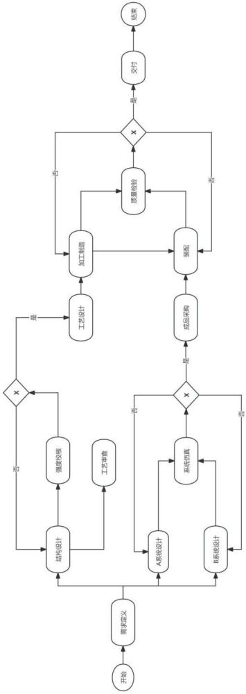 一種復(fù)雜產(chǎn)品研發(fā)過(guò)程的工作流生成方法與流程