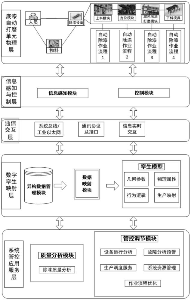 基于数字孪生的型材底漆自动打磨管控系统及管控方法与流程