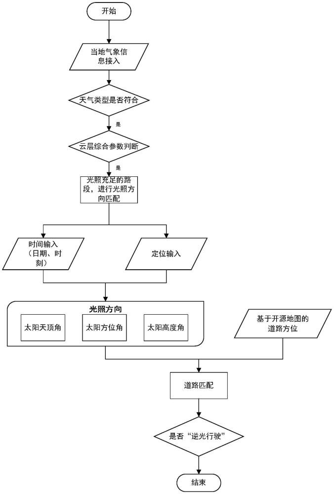 基于天氣信息的路段逆光情況實時評估預(yù)警方法及系統(tǒng)與流程