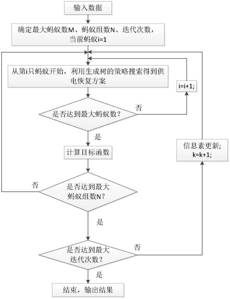 一种考虑多点故障的配电网供电恢复方法及系统与流程