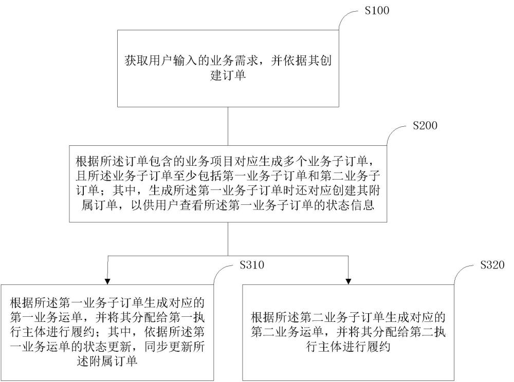 一種物流交易模型的訂單處理方法、系統(tǒng)、設(shè)備及介質(zhì)與流程