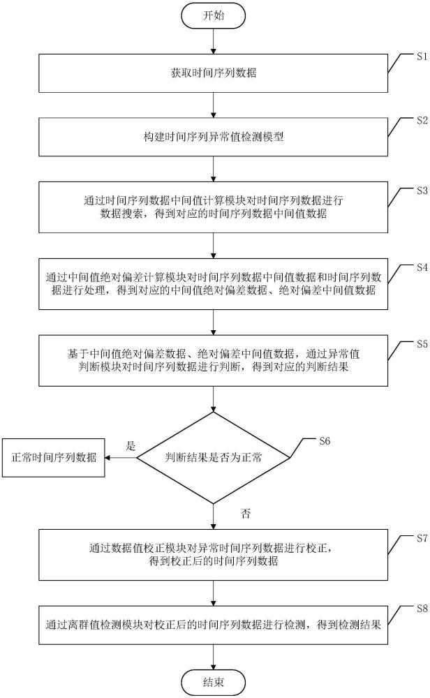 一種時(shí)間序列異常值校正檢測方法及其系統(tǒng)與流程