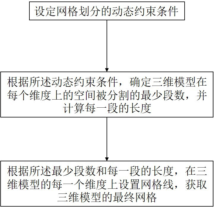 一种基于动态约束的对称非均匀FDTD网格生成方法与流程