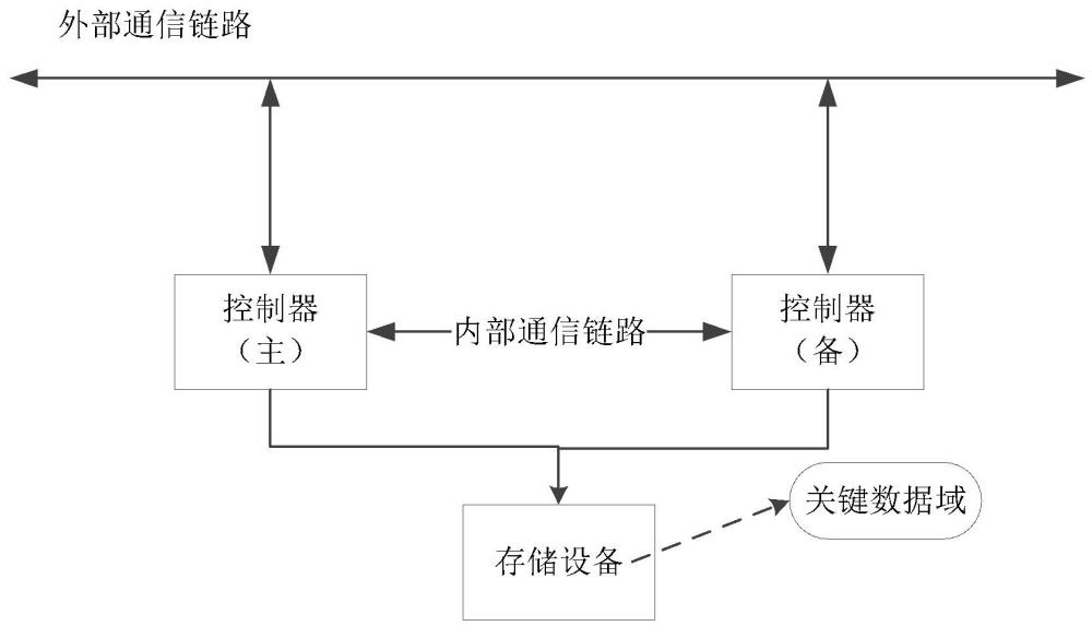 基于国产BMC平台的存储数据跨域读写增强控制方法、系统与流程