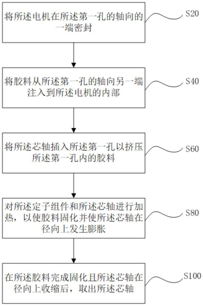 用于電機(jī)的灌膠方法和灌膠系統(tǒng)與流程