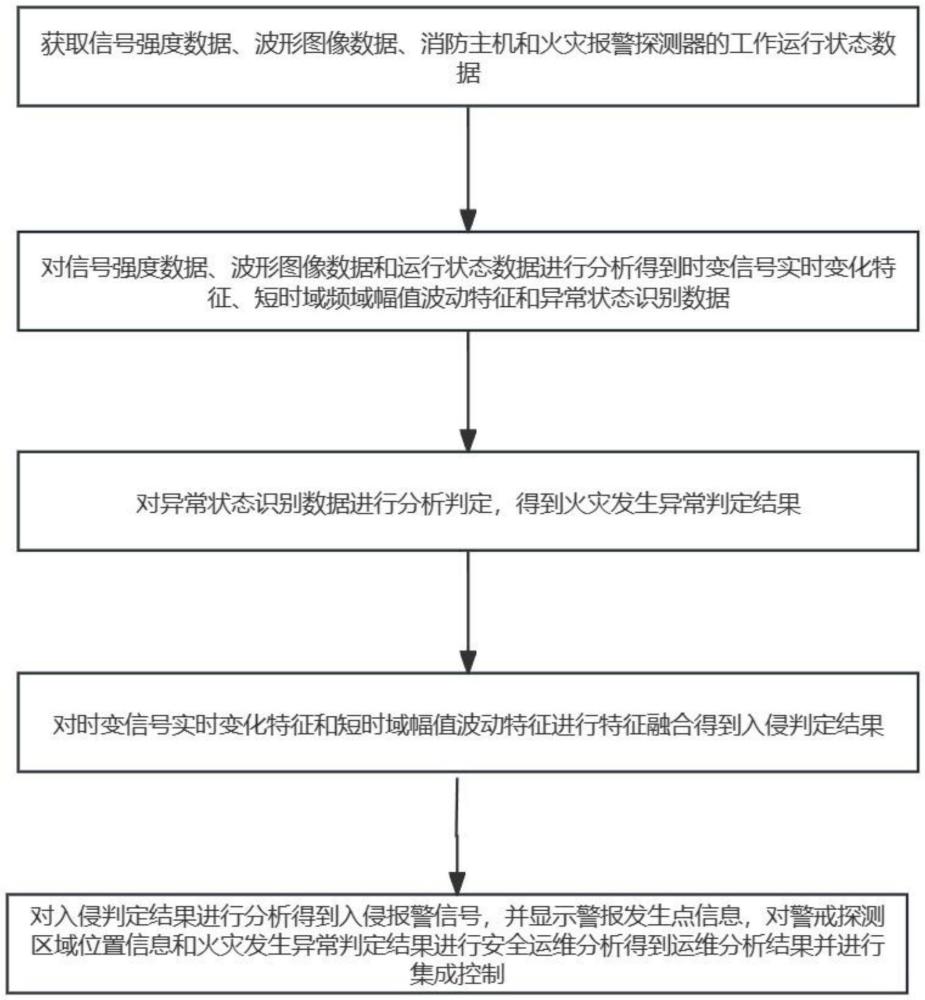 一種智慧建筑運(yùn)維安全管理方法及系統(tǒng)與流程