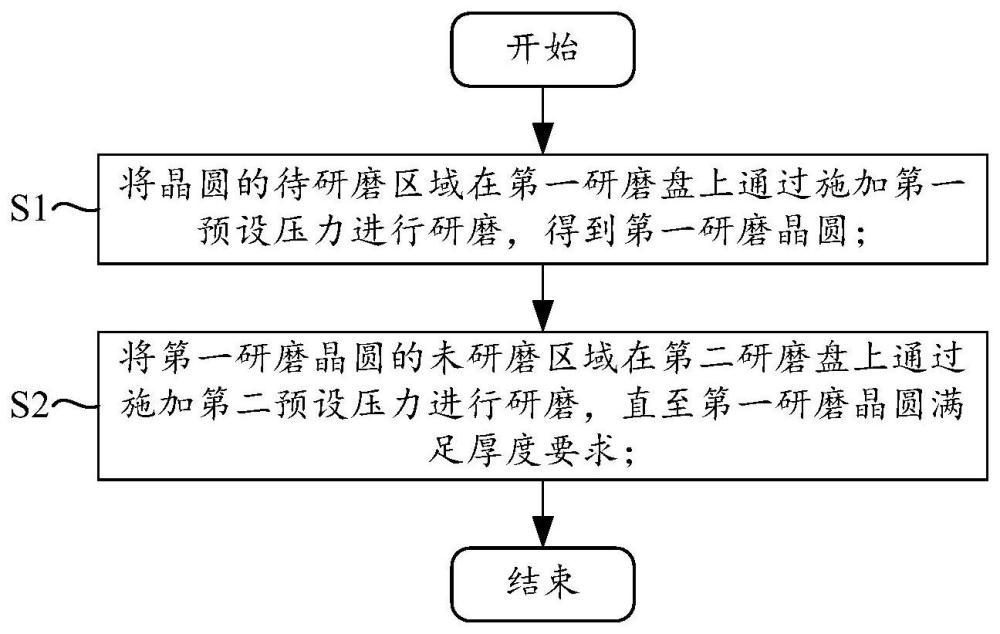 一种化学机械研磨方法及系统与流程