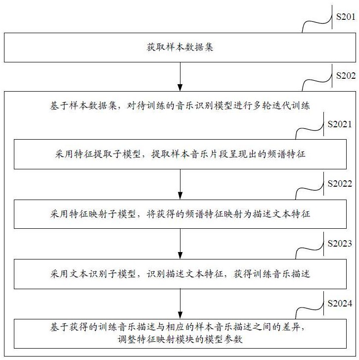 一種音樂識別模型的訓(xùn)練方法、音樂識別方法及相關(guān)設(shè)備與流程