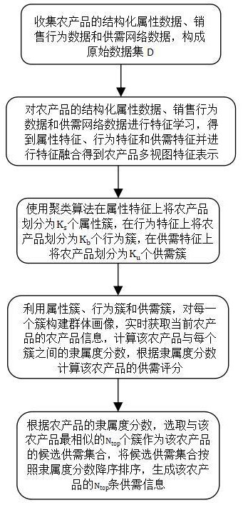 一種應(yīng)用于融合信息的農(nóng)產(chǎn)品信息聚類方法及系統(tǒng)與流程