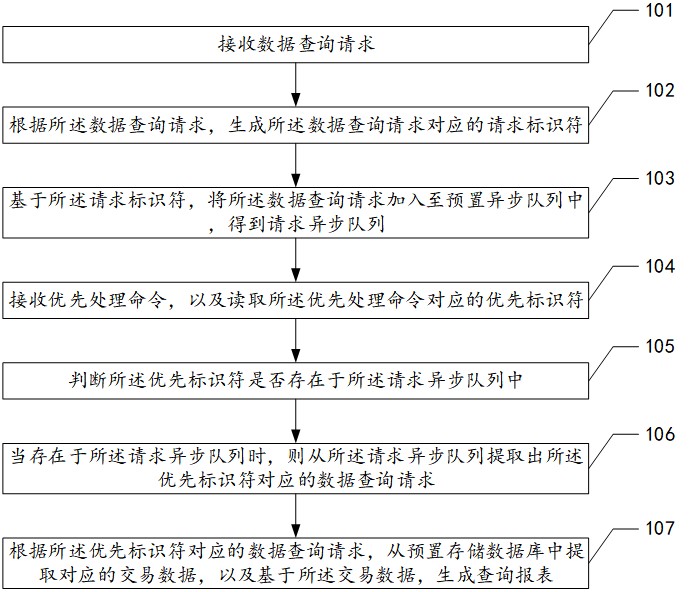 數(shù)據(jù)異步處理方法、設(shè)備及存儲介質(zhì)與流程