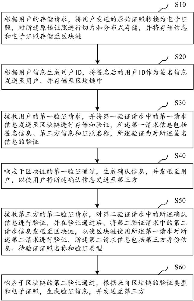 一种证照的数字化管理方法、系统、设备和存储介质