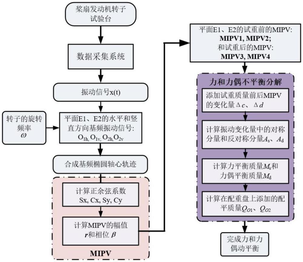 基于MIPV表征不平衡響應的槳扇發(fā)動機轉(zhuǎn)子力和力偶動平衡方法