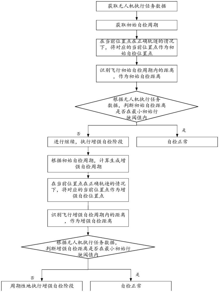 一種無人機(jī)路徑自檢方法、系統(tǒng)及無人機(jī)與流程