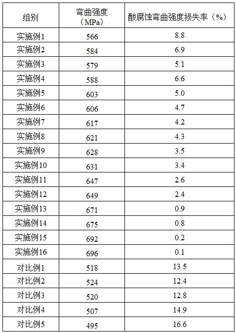 一種耐腐蝕氮化鋁陶瓷基板及其制備方法與流程