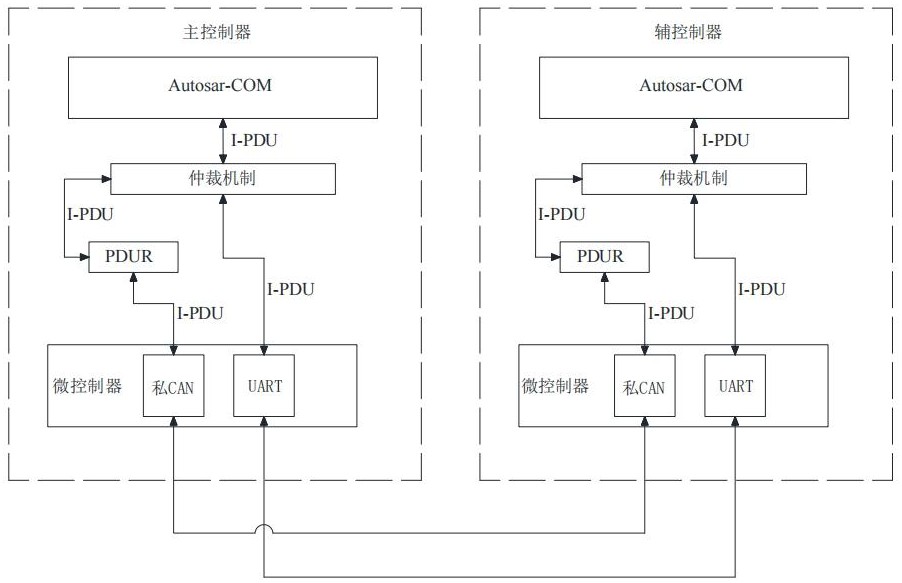 冗余控制器主輔冗余通訊系統(tǒng)及方法與流程