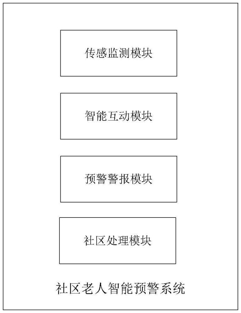 一種基于物聯(lián)網(wǎng)共享的社區(qū)失能老人智能預(yù)警系統(tǒng)的制作方法