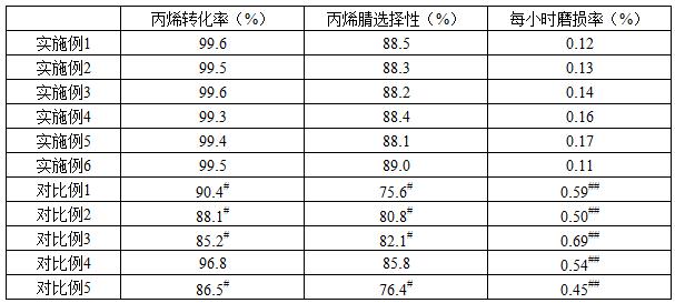 一種高耐磨強度的丙烯氨氧化催化劑及其制備方法與流程