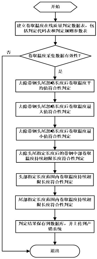 一种用于热轧带钢卷取温度在线质量判定的方法与流程