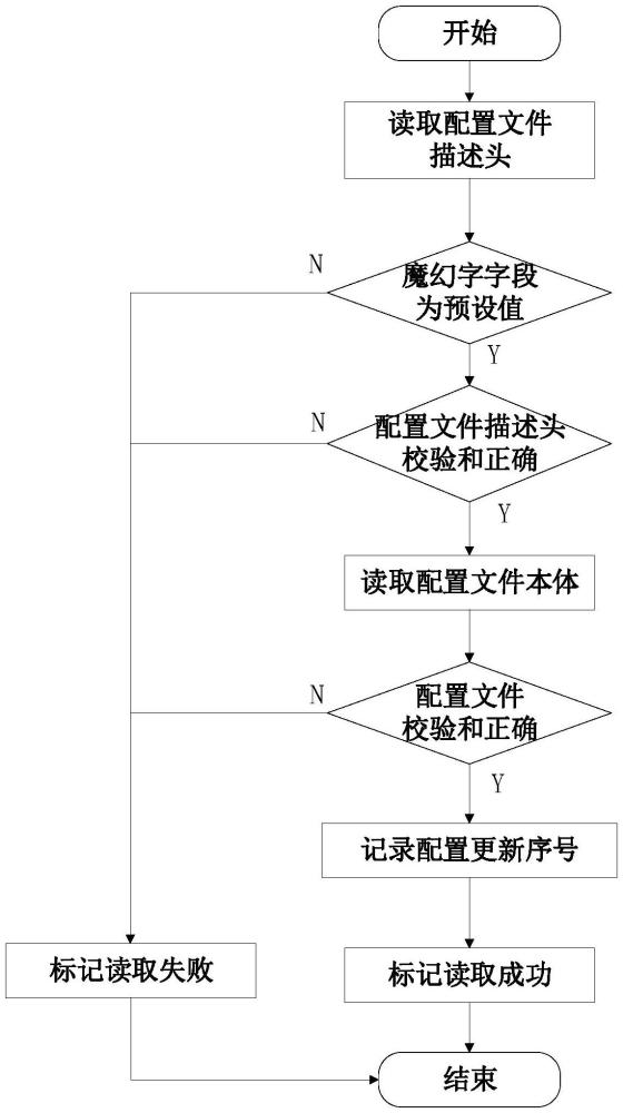 一种飞参采集记录设备配置管理方法、系统、设备及介质与流程