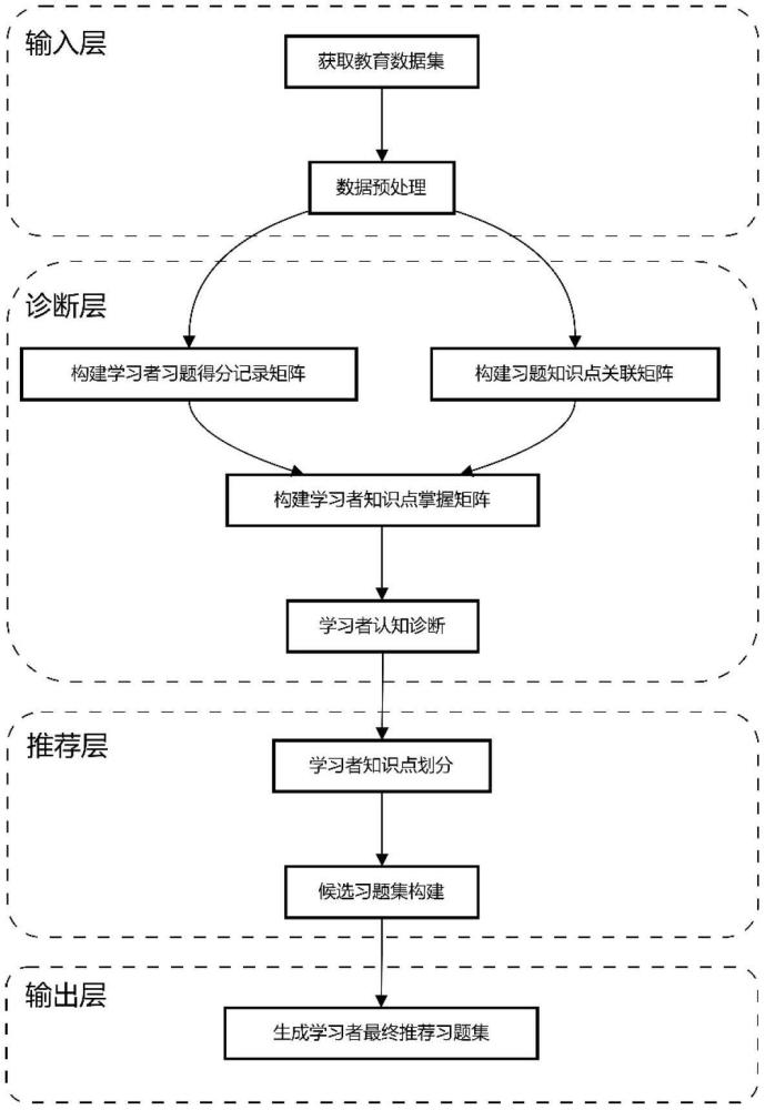 基于认知诊断与知识点间先序关系的习题推荐方法及系统