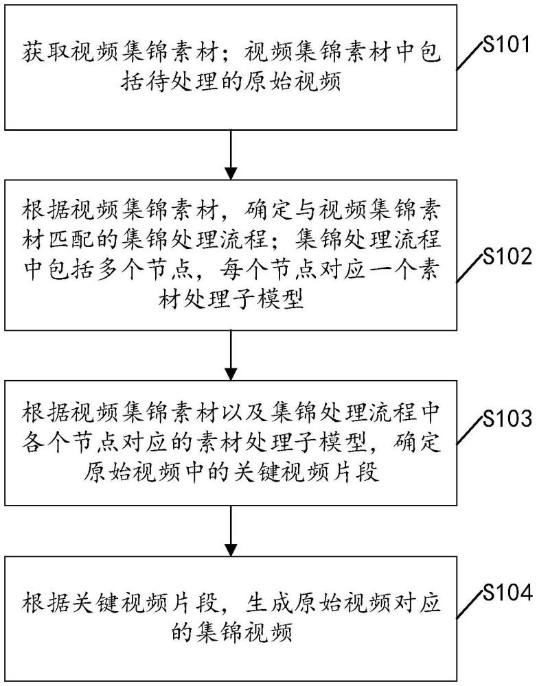 基于人工智能的集锦视频的生成方法、装置及电子设备与流程