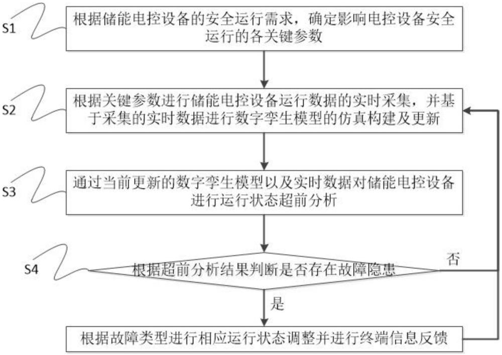 一種基于數字孿生的儲能電控設備管理方法與系統與流程