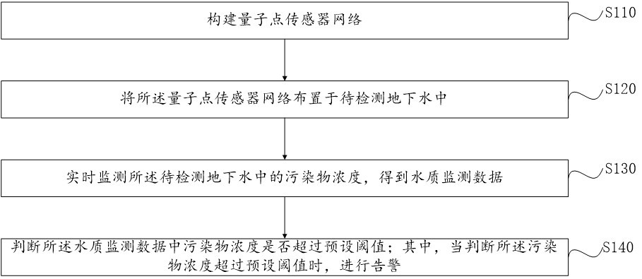 基于量子點傳感器網(wǎng)絡的地下污水監(jiān)測方法、系統(tǒng)及設備與流程