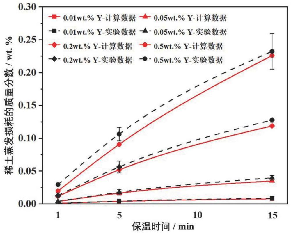 一種計(jì)算合金冶煉過程中稀土元素蒸發(fā)損耗量的方法