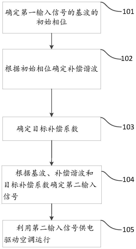 一种空调的运行控制方法、装置及电子设备与流程