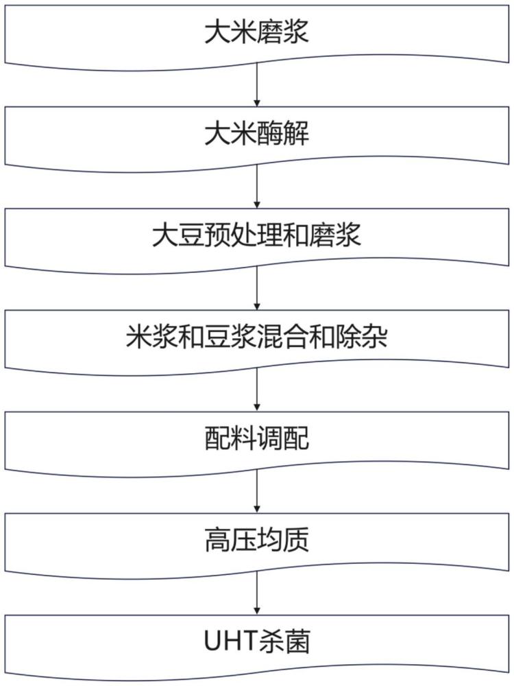 一種類牛乳植物奶的制備方法與流程