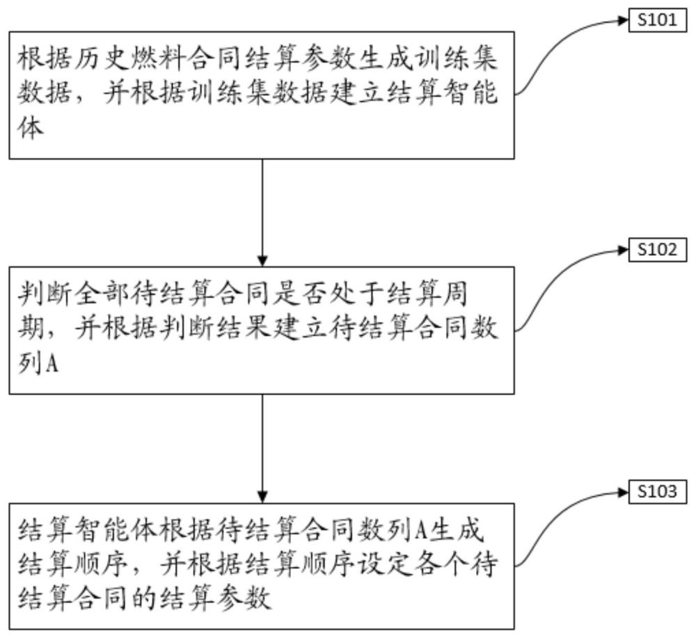 一種基于AI的燃料合同自動(dòng)結(jié)算方法與流程